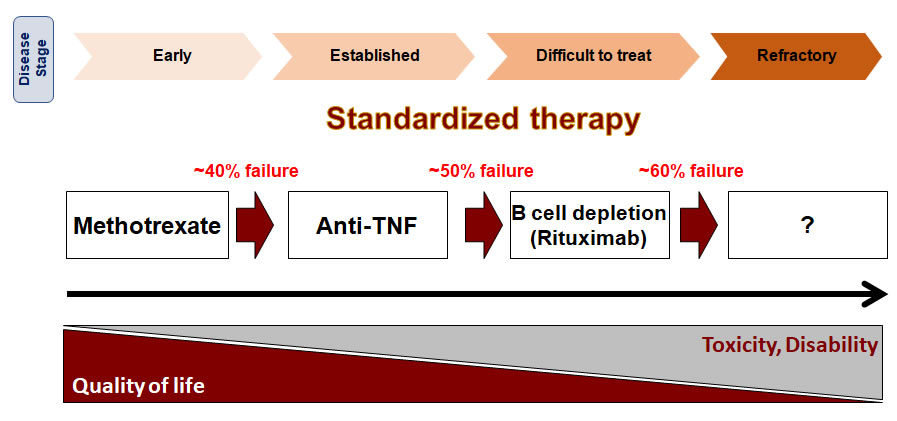 PEAC - Disease stages